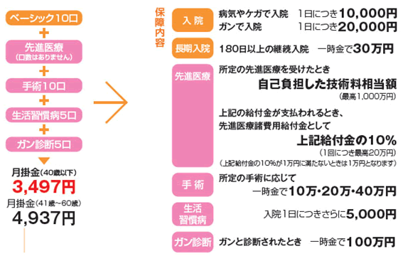 生活習慣病やガンが心配なあなたに『保障充実プラン』