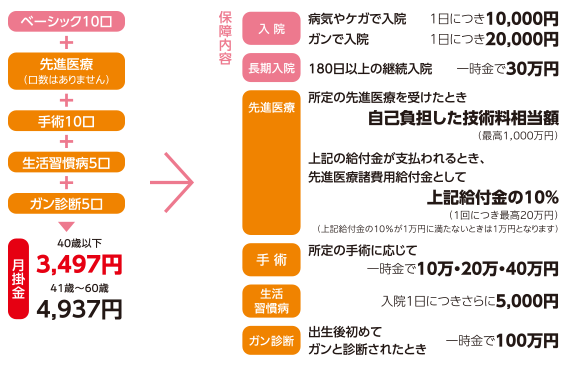 生活習慣病やガンが心配なあなたに『保障充実プラン』