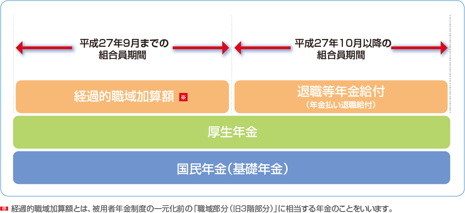 平成27年10月以降に受給権が発生する年金のイメージ図